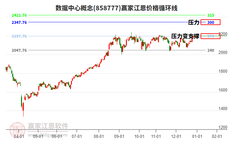 數(shù)據(jù)中心概念板塊江恩價格循環(huán)線工具 數(shù)據(jù)中心概念板塊江恩價格循環(huán)線工具