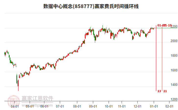 數(shù)據(jù)中心概念板塊費氏時間循環(huán)線工具 數(shù)據(jù)中心概念板塊費氏時間循環(huán)線工具