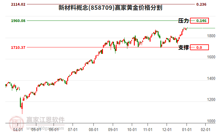 新材料概念板塊黃金價格分割工具 新材料概念板塊黃金價格分割工具