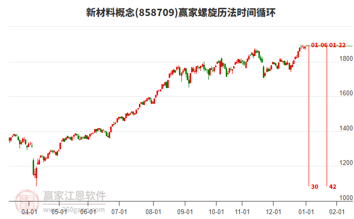 新材料概念板塊螺旋歷法時間循環(huán)工具 新材料概念板塊螺旋歷法時間循環(huán)工具