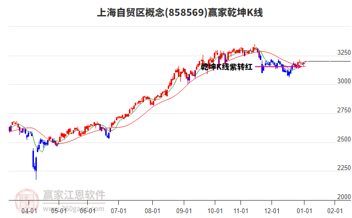 858569上海自貿區(qū)贏家乾坤K線工具