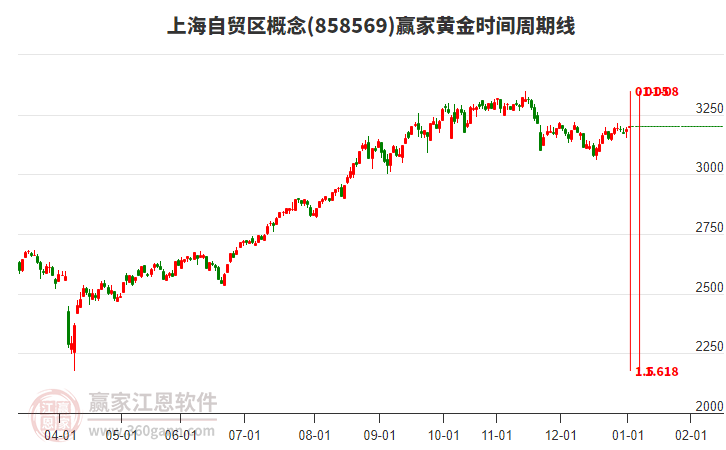 上海自貿(mào)區(qū)概念板塊黃金時間周期線工具 上海自貿(mào)區(qū)概念板塊黃金時間周期線工具