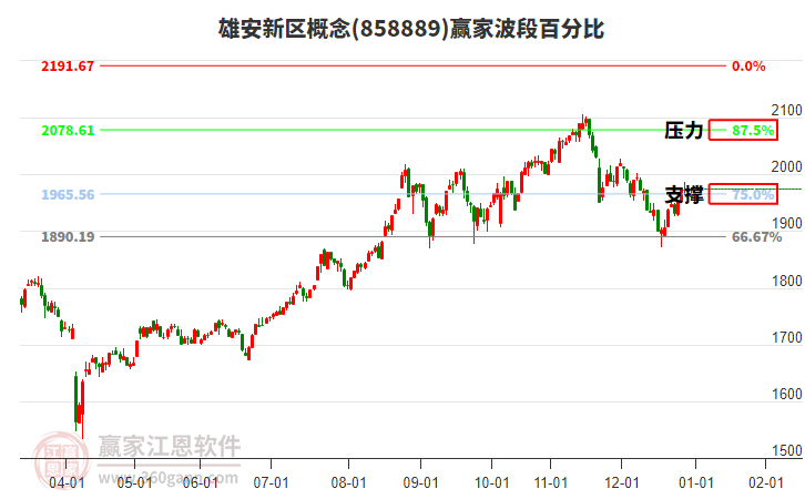雄安新區(qū)概念板塊波段百分比工具 雄安新區(qū)概念板塊波段百分比工具