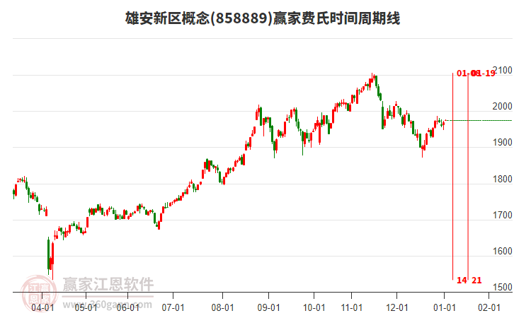 雄安新區(qū)概念板塊費(fèi)氏時(shí)間周期線工具 雄安新區(qū)概念板塊費(fèi)氏時(shí)間周期線工具