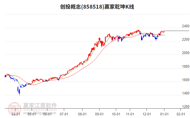 858518創(chuàng)投贏家乾坤K線工具 858518創(chuàng)投贏家乾坤K線工具