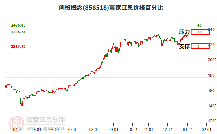 創(chuàng)投概念板塊江恩價(jià)格百分比工具 創(chuàng)投概念板塊江恩價(jià)格百分比工具