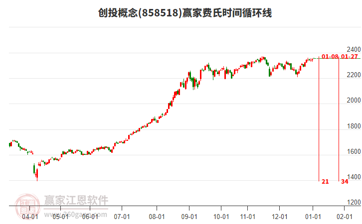 創(chuàng)投概念板塊費(fèi)氏時(shí)間循環(huán)線工具 創(chuàng)投概念板塊費(fèi)氏時(shí)間循環(huán)線工具