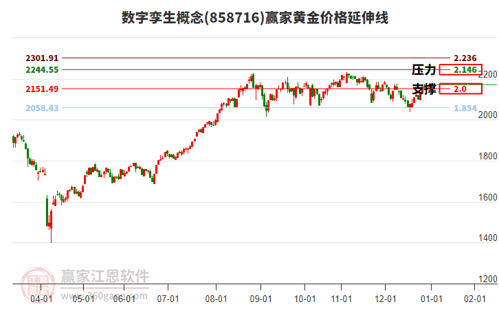 數(shù)字孿生概念板塊黃金價(jià)格延伸線工具 數(shù)字孿生概念板塊黃金價(jià)格延伸線工具
