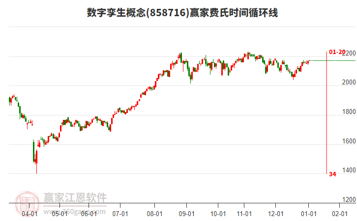 數(shù)字孿生概念板塊費(fèi)氏時(shí)間循環(huán)線工具 數(shù)字孿生概念板塊費(fèi)氏時(shí)間循環(huán)線工具