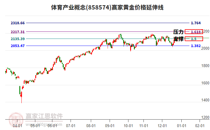 體育產(chǎn)業(yè)概念板塊黃金價格延伸線工具