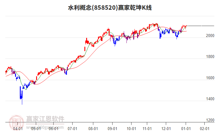 858520水利贏家乾坤K線(xiàn)工具