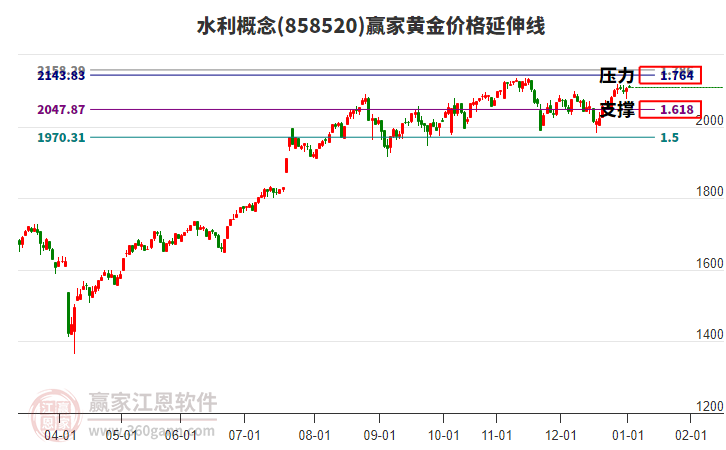 水利概念板塊黃金價(jià)格延伸線(xiàn)工具