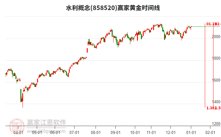 水利概念板塊黃金時(shí)間周期線(xiàn)工具