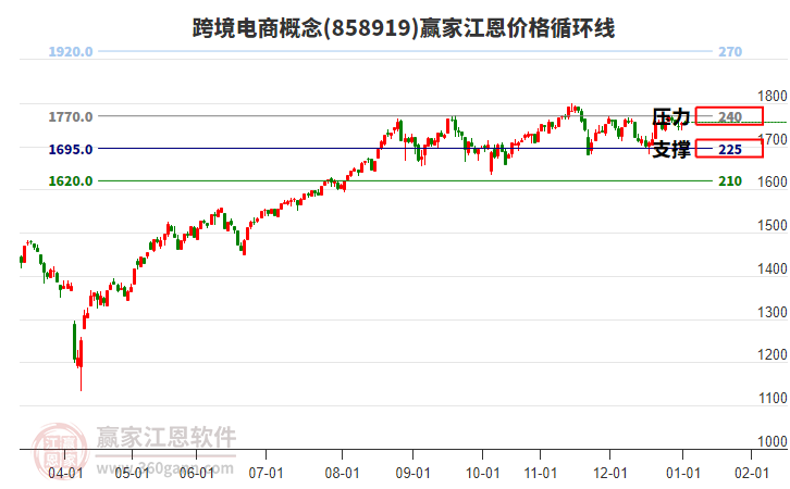 跨境電商概念板塊江恩價(jià)格循環(huán)線工具 跨境電商概念板塊江恩價(jià)格循環(huán)線工具