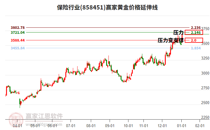 保險(xiǎn)行業(yè)板塊黃金價(jià)格延伸線工具 保險(xiǎn)行業(yè)板塊黃金價(jià)格延伸線工具