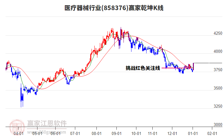 858376醫(yī)療器械贏家乾坤K線工具 858376醫(yī)療器械贏家乾坤K線工具