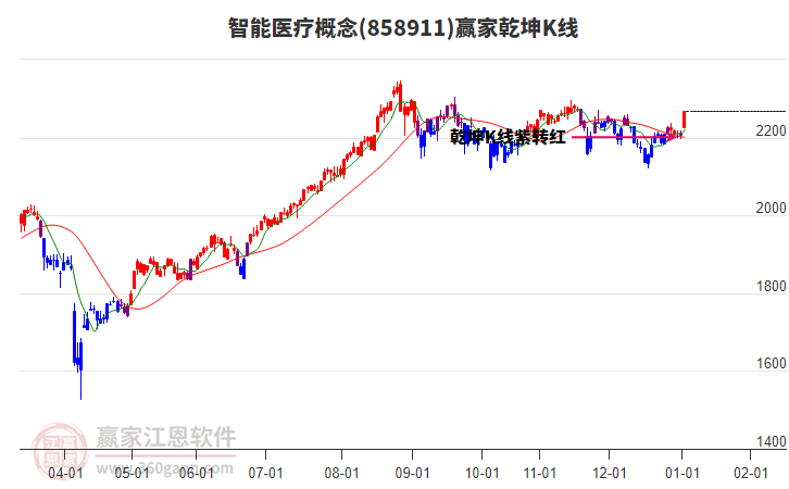 858911智能醫(yī)療贏家乾坤K線工具