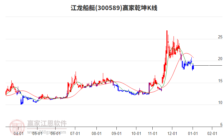 300589江龍船艇贏家乾坤K線工具