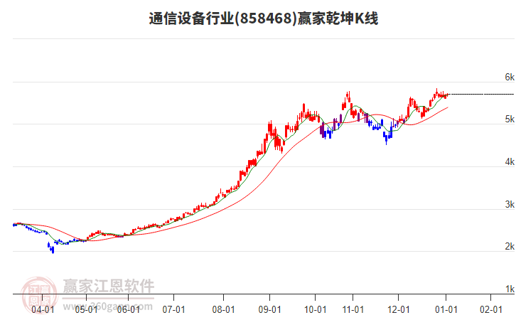 858468通信設(shè)備贏家乾坤K線工具
