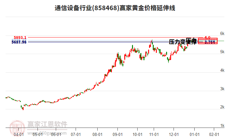通信設(shè)備行業(yè)板塊黃金價(jià)格延伸線工具
