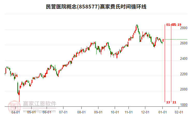 民營(yíng)醫(yī)院概念板塊費(fèi)氏時(shí)間循環(huán)線工具