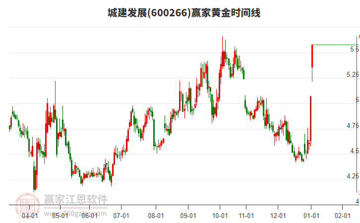 600266城建發(fā)展黃金時(shí)間周期線工具