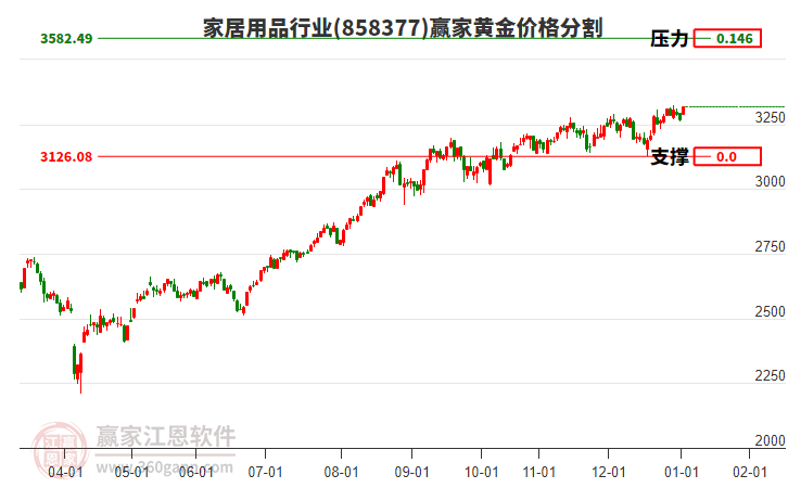 家居用品行業(yè)板塊黃金價格分割工具 家居用品行業(yè)板塊黃金價格分割工具