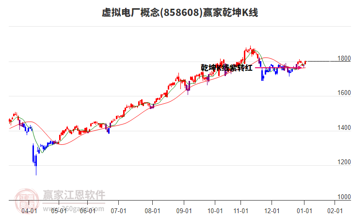 858608虛擬電廠贏家乾坤K線工具