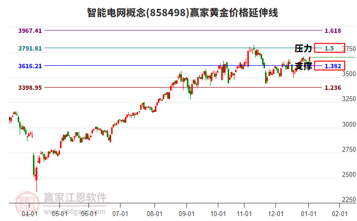 智能電網(wǎng)概念板塊黃金價(jià)格延伸線工具 智能電網(wǎng)概念板塊黃金價(jià)格延伸線工具