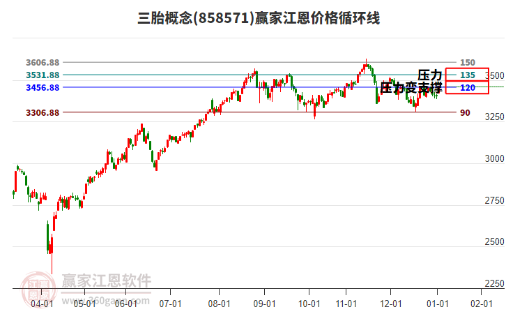 三胎概念板塊江恩價(jià)格循環(huán)線工具 三胎概念板塊江恩價(jià)格循環(huán)線工具