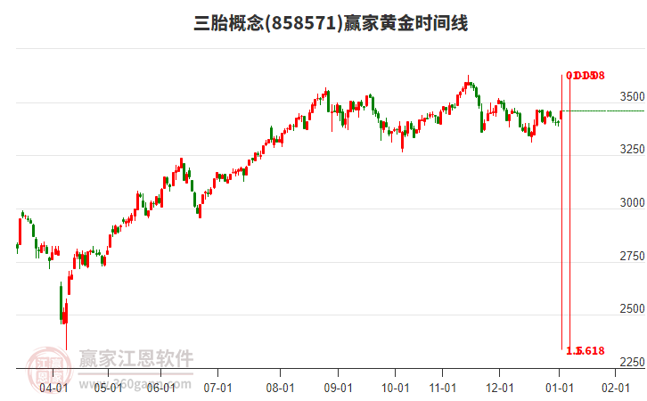 三胎概念板塊黃金時(shí)間周期線工具 三胎概念板塊黃金時(shí)間周期線工具