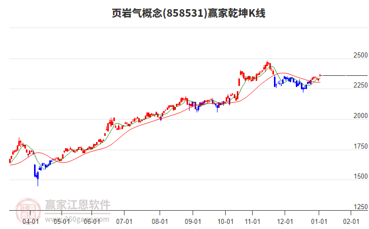858531頁巖氣贏家乾坤K線工具 858531頁巖氣贏家乾坤K線工具