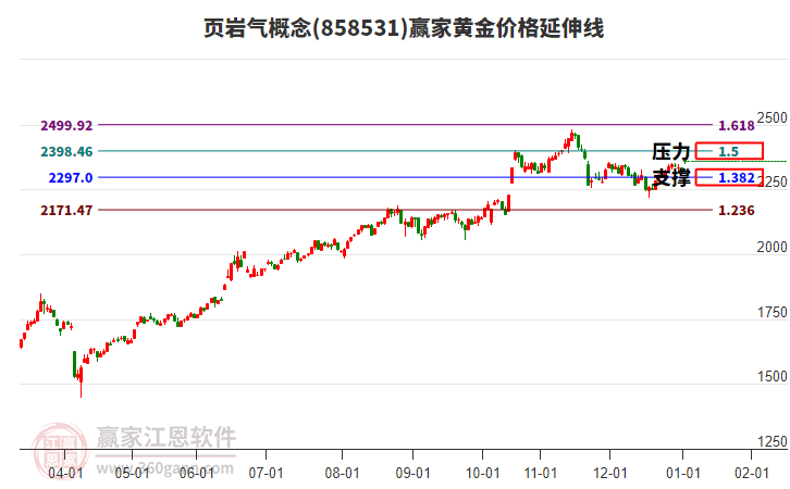 頁巖氣概念板塊黃金價格延伸線工具 頁巖氣概念板塊黃金價格延伸線工具