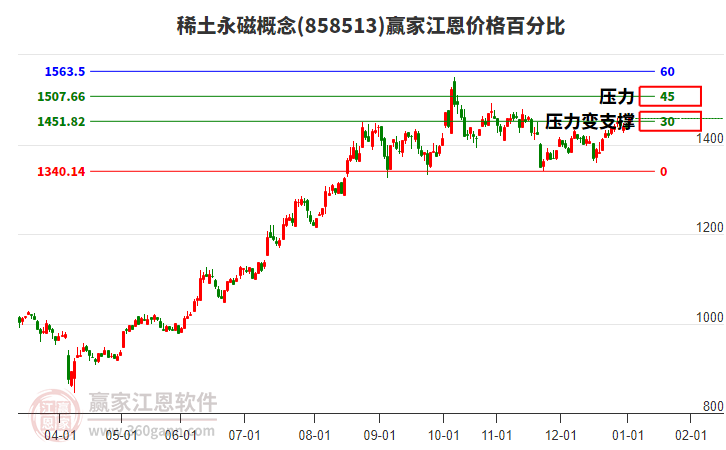 稀土永磁概念板塊江恩價(jià)格百分比工具