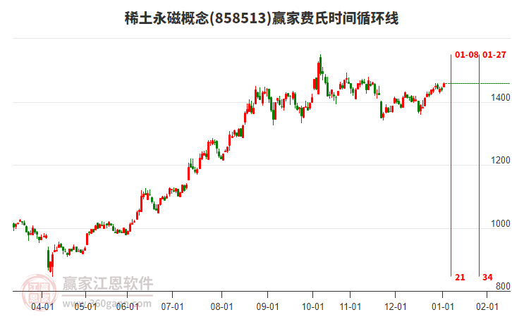 稀土永磁概念板塊費(fèi)氏時(shí)間循環(huán)線工具