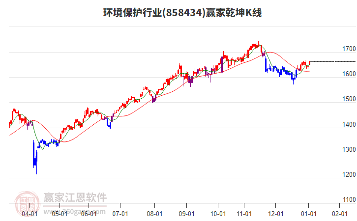 858434環(huán)境保護贏家乾坤K線工具