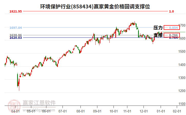 環(huán)境保護行業(yè)板塊黃金價格回調(diào)支撐位工具