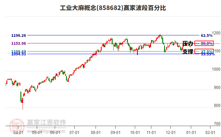 工業(yè)大麻概念板塊波段百分比工具