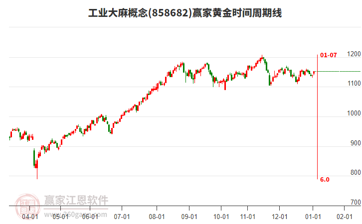 工業(yè)大麻概念板塊黃金時(shí)間周期線工具