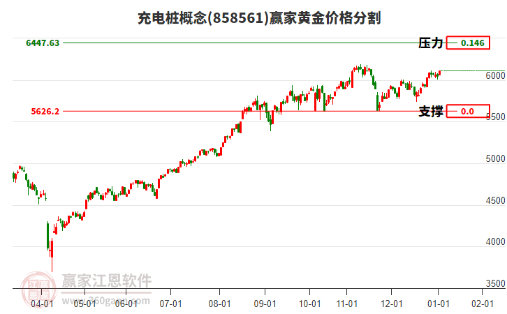 充電樁概念板塊黃金價格分割工具