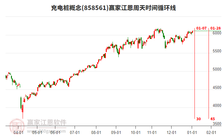充電樁概念板塊江恩周天時間循環(huán)線工具