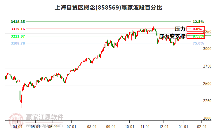 上海自貿區(qū)概念贏家波段百分比工具