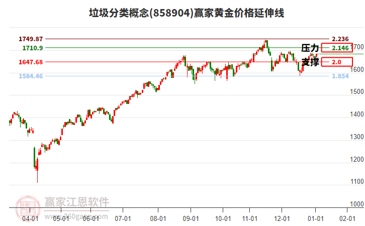 垃圾分類概念板塊黃金價格延伸線工具