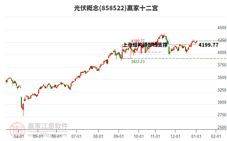 858522光伏贏家十二宮工具