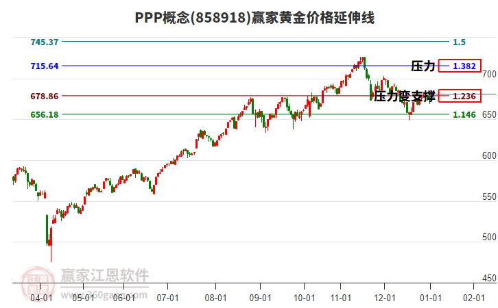 PPP概念板塊黃金價(jià)格延伸線工具