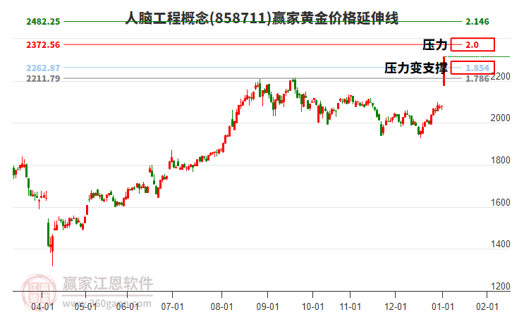 人腦工程概念黃金價(jià)格延伸線工具 人腦工程概念黃金價(jià)格延伸線工具