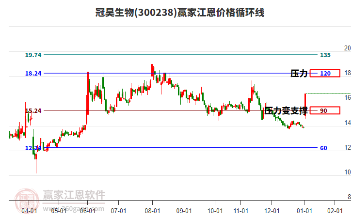 300238冠昊生物江恩價格循環(huán)線工具