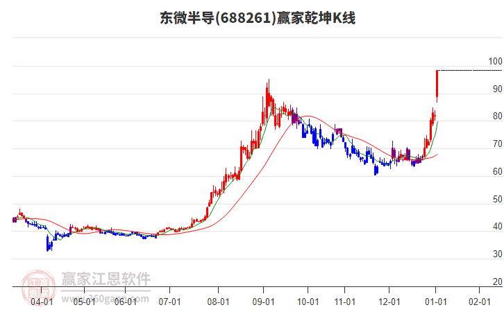 688261東微半導(dǎo)贏家乾坤K線工具