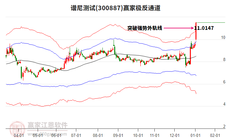 300887譜尼測試贏家極反通道工具