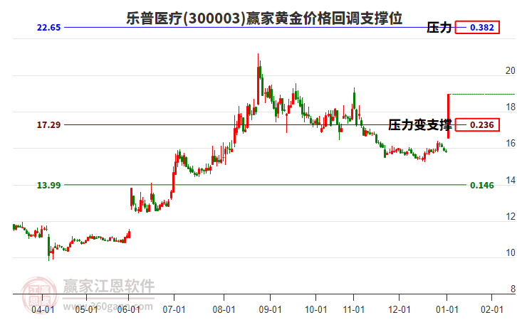 300003樂普醫(yī)療黃金價(jià)格回調(diào)支撐位工具 300003樂普醫(yī)療黃金價(jià)格回調(diào)支撐位工具